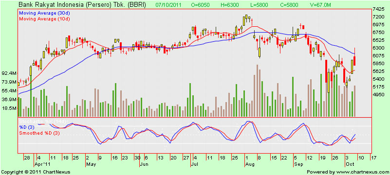 Chart Saham